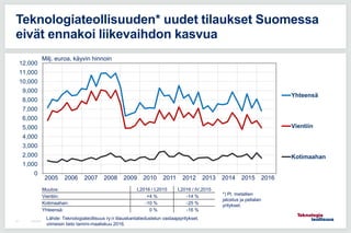 12.6.201542
Teknologiateollisuuden* uudet tilaukset Suomessa
eivät ennakoi liikevaihdon kasvua
0
1,000
2,000
3,000
4,000
5,000
6,000
7,000
8,000
9,000
10,000
11,000
12,000
Yhteensä
Vientiin
Kotimaahan
Lähde: Teknologiateollisuus ry:n tilauskantatiedustelun vastaajayritykset,
viimeisin tieto tammi-maaliskuu 2016.
*) Pl. metallien
jalostus ja pelialan
yritykset.
Muutos: I,2016 / I,2015 I,2016 / IV,2015
Vientiin: +4 % -14 %
Kotimaahan: -10 % -25 %
Yhteensä: 0 % -16 %
Milj. euroa, käyvin hinnoin
2005 2006 2007 2008 2009 2010 2011 2012 2013 2014 2015 2016
 