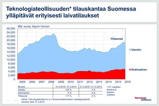 12.6.201543
Teknologiateollisuuden* tilauskantaa Suomessa
ylläpitävät erityisesti laivatilaukset
0
2,000
4,000
6,000
8,000
10,000
12,000
14,000
16,000
18,000
20,000
22,000
24,000
26,000
Vientiin
Kotimaahan
Lähde: Teknologiateollisuus ry:n tilauskantatiedustelun vastaajayritykset,
viimeisin tieto 31.3.2016.
*) Pl. metallien
jalostus ja
pelialan
yritykset.
Muutos: 31.3.2016 / 31.3.2015 31.3.2016 / 31.12.2015
Vientiin: +25 % 0 %
Kotimaahan: 0 % -4 %
Yhteensä: +17 % -2 %
Yhteensä
Milj. euroa, käyvin hinnoin
2005 2006 2007 2008 2009 2010 2011 2012 2013 2014 2015 2016
 