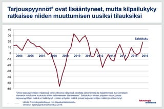 12.6.201544
Tarjouspyynnöt* ovat lisääntyneet, mutta kilpailukyky
ratkaisee niiden muuttumisen uusiksi tilauksiksi
Lähde: Teknologiateollisuus ry:n tilauskantatiedustelu,
viimeisin kyselyajankohta huhtikuu 2016.
”Onko tarjouspyyntöjen määrässä viime viikkoina näkyvissä oleellista vähenemistä tai lisääntymistä, kun verrataan
tilannetta noin kolme kuukautta sitten vallinneeseen tilanteeseen”. Saldoluku = niiden yritysten osuus, joissa
tarjouspyyntöjen määrä on lisääntynyt – niiden yritysten määrä, joissa tarjouspyyntöjen määrä on vähentynyt.
-60
-50
-40
-30
-20
-10
0
10
20
30
40
Saldoluku
2005 2006 2007 2008 2009 2010 2011 2012 2013 2014 2015 2016
 