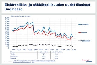 12.6.201545
Elektroniikka- ja sähköteollisuuden uudet tilaukset
Suomessa
0
500
1,000
1,500
2,000
2,500
3,000
3,500
4,000
4,500
5,000
5,500
6,000
6,500
7,000
7,500
8,000
Yhteensä
Vientiin
Kotimaahan
Milj. euroa, käyvin hinnoin
2005 2006 2007 2008 2009 2010 2011 2012 2013 2014 2015 2016
Muutos: I,2016 / I,2015 I,2016 / IV,2015
Vientiin: +12 % -13 %
Kotimaahan: -37 % -50 %
Yhteensä: +2 % -20 %
Lähde: Teknologiateollisuus ry:n tilauskantatiedustelun vastaajayritykset,
viimeisin tieto tammi-maaliskuu 2016.
 
