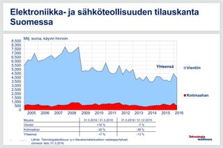 12.6.201546
Elektroniikka- ja sähköteollisuuden tilauskanta
Suomessa
0
500
1,000
1,500
2,000
2,500
3,000
3,500
4,000
4,500
5,000
5,500
6,000
6,500
7,000
7,500
8,000
8,500
Vientiin
Kotimaahan
Yhteensä
Milj. euroa, käyvin hinnoin
Muutos 31.3.2016 / 31.3.2015 31.3.2016 / 31.12.2015
Vientiin +16 % -7 %
Kotimaahan -30 % -38 %
Yhteensä +7 % -13 %
Lähde: Teknologiateollisuus ry:n tilauskantatiedustelun vastaajayritykset,
viimeisin tieto 31.3.2016.
2005 2006 2007 2008 2009 2010 2011 2012 2013 2014 2015 2016
 
