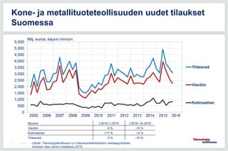 12.6.201547
Kone- ja metallituoteteollisuuden uudet tilaukset
Suomessa
0
500
1,000
1,500
2,000
2,500
3,000
3,500
4,000
4,500
5,000
5,500
Yhteensä
Vientiin
Kotimaahan
Milj. euroa, käyvin hinnoin
Muutos: I,2016 / I,2015 I,2016 / IV,2015
Vientiin: -5 % -15 %
Kotimaahan: +17 % +4 %
Yhteensä: 0 % -10 %
Lähde: Teknologiateollisuus ry:n tilauskantatiedustelun vastaajayritykset,
viimeisin tieto tammi-maaliskuu 2016.
 