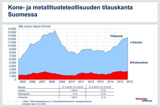 12.6.201548
0
1,000
2,000
3,000
4,000
5,000
6,000
7,000
8,000
9,000
10,000
11,000
12,000
13,000
14,000
15,000
Vientiin
Kotimaahan
Kone- ja metallituoteteollisuuden tilauskanta
Suomessa
Yhteensä
Milj. euroa, käyvin hinnoin
Muutos: 31.3.2016 / 31.3.2015 31.3.2016 / 31.12.2015
Vientiin: +36 % +2 %
Kotimaahan: +3 % +2 %
Yhteensä: +28 % +2 %
Lähde: Teknologiateollisuus ry:n tilauskantatiedustelun vastaajayritykset,
viimeisin tieto 31.3.2016.
2005 2006 2007 2008 2009 2010 2011 2012 2013 2014 2015 2016
 