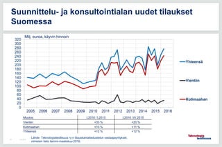 12.6.201549
Suunnittelu- ja konsultointialan uudet tilaukset
Suomessa
0
20
40
60
80
100
120
140
160
180
200
220
240
260
280
300
320
Yhteensä
Vientiin
Kotimaahan
Milj. euroa, käyvin hinnoin
Muutos: I,2016 / I,2015 I,2016 / IV,2015
Vientiin: +33 % +20 %
Kotimaahan: +10 % +11 %
Yhteensä: +12 % +12 %
Lähde: Teknologiateollisuus ry:n tilauskantatiedustelun vastaajayritykset,
viimeisin tieto tammi-maaliskuu 2016.
 