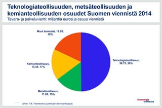 11.5.2016
Teknologiateollisuuden, metsäteollisuuden ja
kemianteollisuuden osuudet Suomen viennistä 2014
Tavara- ja palveluvienti: miljardia euroa ja osuus viennistä
Teknologiateollisuus,
38.75, 50%
Metsäteollisuus,
11.69, 15%
Kemianteollisuus,
13.38, 17%
Muut toimialat, 13.99,
18%
Lähde: Tulli, Tilastokeskus (palvelujen ulkomaankauppa)
 