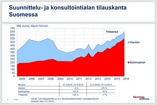 12.6.201550
0
50
100
150
200
250
300
350
400
450
500
550
600
650
700
Vientiin
Kotimaahan
Suunnittelu- ja konsultointialan tilauskanta
Suomessa
Yhteensä
Milj. euroa, käyvin hinnoin
Lähde: Teknologiateollisuus ry:n tilauskantatiedustelun vastaajayritykset,
viimeisin tieto 31.3.2016.
Muutos: 31.3.2016 / 31.3.2015 31.3.2016 / 31.12.2015
Vientiin: -2 % +10 %
Kotimaahan: +25 % +6 %
Yhteensä: +20 % +7 %
2005 2006 2007 2008 2009 2010 2011 2012 2013 2014 2015 2016
 