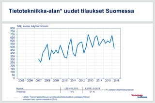 12.6.201551
Tietotekniikka-alan* uudet tilaukset Suomessa
0
50
100
150
200
250
300
350
400
450
500
550
600
650
700
750
800
Milj. euroa, käyvin hinnoin
Muutos: I,2016 / I,2015 I,2016 / IV,2015
Yhteensä: -15 % -31 %
Lähde: Teknologiateollisuus ry:n tilauskantatiedustelun vastaajayritykset,
viimeisin tieto tammi-maaliskuu 2016.
*) Pl. pelialan ohjelmistoyritykset.
 