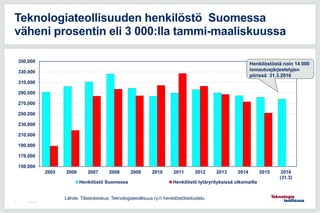 30.7.201553
Teknologiateollisuuden henkilöstö Suomessa
väheni prosentin eli 3 000:lla tammi-maaliskuussa
150,000
170,000
190,000
210,000
230,000
250,000
270,000
290,000
310,000
330,000
350,000
2005 2006 2007 2008 2009 2010 2011 2012 2013 2014 2015 2016
(31.3)
Henkilöstö Suomessa Henkilöstö tytäryrityksissä ulkomailla
Lähde: Tilastokeskus, Teknologiateollisuus ry:n henkilöstötiedustelu
Henkilöstöstä noin 14 000
lomautusjärjestelyjen
piirissä 31.3.2016
 