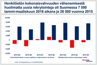 -6,000
-4,000
-2,000
0
2,000
4,000
6,000
8,000
10,000
2014 Q3 2014 Q4 2015 Q1 2015 Q2 2015 Q3 2015 Q4 2015 Q1
Henkilöstömäärän muutos edelliseen neljännekseen verrattuna Neljänneksen aikana rekrytoitujen määrä
27.7.201554
Henkilöstön kokonaisvahvuuden vähenemisestä
huolimatta uusia rekrytointeja oli Suomessa 7 500
tammi-maaliskuun 2016 aikana ja 28 500 vuonna 2015
Lähde: Teknologiateollisuus ry:n henkilöstötiedustelu
 