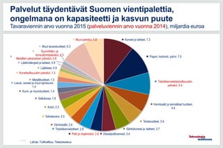 11.5.2016
Palvelut täydentävät Suomen vientipalettia,
ongelmana on kapasiteetti ja kasvun puute
Tavaraviennin arvo vuonna 2015 (palveluviennin arvo vuonna 2014), miljardia euroa
Koneet ja laitteet, 7.3
Paperi, kartonki, pahvi, 7.0
Tietoliikennelaiteteollisuuden
palvelut, 5.4
Kemikaalit ja kemialliset tuotteet,
4.4
Terästuotteet, 3.9
Sähkökoneet ja -laitteet, 3.7
Dieselpolttoaineet, 3.4Pelit ja ohjelmistot, 2.8
Tietoliikennelaitteet, 2.8
Värimetallit, 2.6
Sahatavara, 2.5
Autot, 2.2
Selluloosa, 1.8
Kumi- ja muovituotteet, 1.4
Laivat, veneet ja muut ajoneuvot,
1.4
Metallituotteet, 1.3
Koneteollisuuden palvelut, 1.3
Lääkkeet, 0.9
Lääkintäkojeet ja laitteet, 0.9
Metallien jalostuksen palvelut, 0.8
Suunnittelu- ja
konsultointipalvelut, 0.3
Muut tavaratuotteet, 6.3
Muut palvelut, 4.8
Lähde: Tullihallitus, Tilastokeskus
 