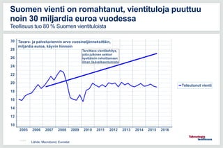 11.5.2016
Suomen vienti on romahtanut, vientituloja puuttuu
noin 30 miljardia euroa vuodessa
Teollisuus tuo 80 % Suomen vientituloista
Lähde: Macrobond, Eurostat
 