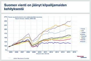 11.5.2016
Suomen vienti on jäänyt kilpailijamaiden
kehityksestä
Lähde: Macrobond, Eurostat
 