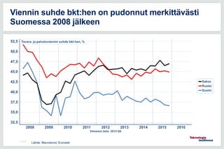 11.5.2016
Viennin suhde bkt:hen on pudonnut merkittävästi
Suomessa 2008 jälkeen
Lähde: Macrobond, Eurostat
 