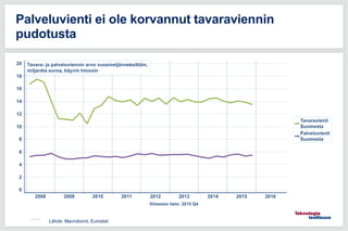 11.5.2016
Palveluvienti ei ole korvannut tavaraviennin
pudotusta
Lähde: Macrobond, Eurostat
 