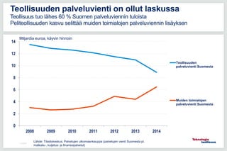 0
2
4
6
8
10
12
14
2008 2009 2010 2011 2012 2013 2014
Teollisuuden
palveluvienti Suomesta
Muiden toimialojen
palveluvienti Suomesta
11.5.2016
Teollisuuden palveluvienti on ollut laskussa
Teollisuus tuo lähes 60 % Suomen palveluviennin tuloista
Peliteollisuuden kasvu selittää muiden toimialojen palveluviennin lisäyksen
Lähde: Tilastokeskus, Palvelujen ulkomaankauppa (palvelujen vienti Suomesta pl.
matkailu-, kuljetus- ja finanssipalvelut)
Miljardia euroa, käyvin hinnoin
 