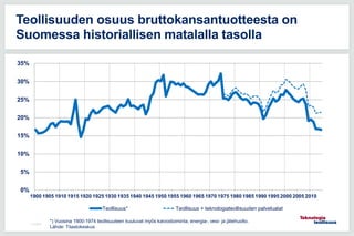 11.5.2016
Teollisuuden osuus bruttokansantuotteesta on
Suomessa historiallisen matalalla tasolla
0%
5%
10%
15%
20%
25%
30%
35%
1900 1905 1910 1915 1920 1925 1930 1935 1940 1945 1950 1955 1960 1965 1970 1975 1980 1985 1990 1995 2000 2005 2010
Teollisuus* Teollisuus + teknologiateollisuuden palvelualat
*) Vuosina 1900-1974 teollisuuteen kuuluvat myös kaivostoiminta, energia-, vesi- ja jätehuolto.
Lähde: Tilastokeskus
 