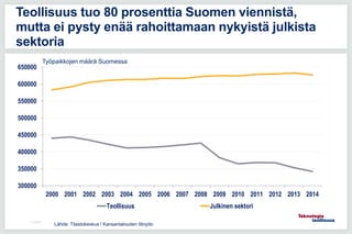 11.5.2016
Teollisuus tuo 80 prosenttia Suomen viennistä,
mutta ei pysty enää rahoittamaan nykyistä julkista
sektoria
300000
350000
400000
450000
500000
550000
600000
650000
2000 2001 2002 2003 2004 2005 2006 2007 2008 2009 2010 2011 2012 2013 2014
Teollisuus Julkinen sektori
Lähde: Tilastokeskus / Kansantalouden tilinpito
Työpaikkojen määrä Suomessa
 