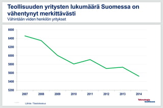5200
5400
5600
5800
6000
6200
6400
6600
2007 2008 2009 2010 2011 2012 2013 2014
11.5.2016
Teollisuuden yritysten lukumäärä Suomessa on
vähentynyt merkittävästi
Vähintään viiden henkilön yritykset
Lähde: Tilastokeskus
 