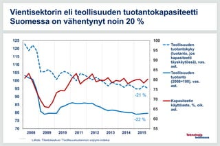 11.5.2016
Vientisektorin eli teollisuuden tuotantokapasiteetti
Suomessa on vähentynyt noin 20 %
55
60
65
70
75
80
85
90
95
100
70
75
80
85
90
95
100
105
110
115
120
125
Teollisuuden
tuotantokyky
(tuotanto, jos
kapasiteetti
täyskäytössä), vas.
ast.
Teollisuuden
tuotanto
(2008=100), vas.
ast.
Kapasiteetin
käyttöaste, %, oik.
ast.
-22 %
Lähde: Tilastokeskus / Teollisuustuotannon volyymi-indeksi
2008 2009 2010 2011 2012 2013 2014 2015
-21 %
 