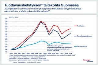 95
100
105
110
115
120
125
130
135
140
145
150
155
160
2000 2001 2002 2003 2004 2005 2006 2007 2008 2009 2010 2011 2012 2013 2014
2000 = 100
Teollisuus
Teknologiateollisuus
Kansantalous
Tuottavuuskehityksen* taitekohta Suomessa
2008 jälkeen Suomesta on hävinnyt pysyvästi merkittävää volyymituotantoa
elektroniikka-, metsä- ja koneteollisuudesta**
Lähde: Tilastokeskus / Kansantalouden tilinpito
*) Työn tuottavuudella tarkoitetaan kiinteähintaista jalostusarvoa työtuntia kohden. Jos tuottavuus paranee (käyrä
nousee), jalostusarvo lisääntyy enemmän kuin tehdyt työtunnit.
Jalostusarvo = yrityksen liikevaihto – materiaali- ja palveluostot
Jalostusarvo = työvoimakustannukset + vuokrat + poistot + liikevoitto
**) Teollisuuden nykyinen
tuotantokapasiteetti ei enää mahdollista
vastaavaa tuottavuuskehitystä kuin
vuosina 2000-2008.
11.5.2016
 