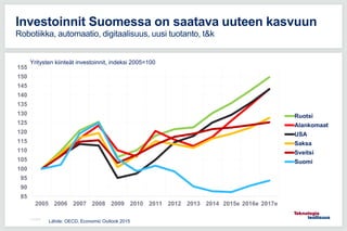 85
90
95
100
105
110
115
120
125
130
135
140
145
150
155
2005 2006 2007 2008 2009 2010 2011 2012 2013 2014 2015e 2016e 2017e
Yritysten kiinteät investoinnit, indeksi 2005=100
Ruotsi
Alankomaat
USA
Saksa
Sveitsi
Suomi
11.5.2016
Investoinnit Suomessa on saatava uuteen kasvuun
Robotiikka, automaatio, digitaalisuus, uusi tuotanto, t&k
Lähde: OECD, Economic Outlook 2015
 