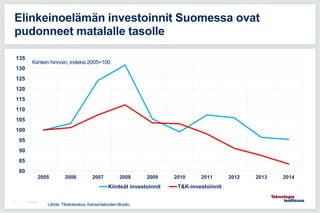 24.3.201672
Elinkeinoelämän investoinnit Suomessa ovat
pudonneet matalalle tasolle
80
85
90
95
100
105
110
115
120
125
130
135
2005 2006 2007 2008 2009 2010 2011 2012 2013 2014
Kiinteät investoinnit T&K-investoinnit
Lähde: Tilastokeskus, Kansantalouden tilinpito
Kiintein hinnoin, indeksi 2005=100
 