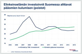 24.3.201673
Elinkeinoelämän investoinnit Suomessa alittavat
pääomien kulumisen (poistot)
16
18
20
22
24
26
28
2005 2006 2007 2008 2009 2010 2011 2012 2013 2014 2015
Kiinteät ja T&K -investoinnit Kiinteän pääoman kuluminen
Miljardia euroa, käyvin hinnoin
Lähde: Tilastokeskus, Kansantalouden tilinpito
 
