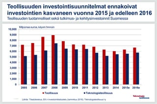 11.5.2016
Teollisuuden investointisuunnitelmat ennakoivat
investointien kasvaneen vuonna 2015 ja edelleen 2016
Teollisuuden tuotannolliset sekä tutkimus- ja kehitysinvestoinnit Suomessa
0
1,000
2,000
3,000
4,000
5,000
6,000
7,000
8,000
9,000
10,000
2005 2006 2007 2008 2009 2010 2011 2012 2013 2014 2015e 2016e
Teollisuus Teknologiateollisuus
Lähde: Tilastokeskus, EK:n investointitiedustelu (tammikuu 2016), Teknologiateollisuus ry
Miljoonaa euroa, käyvin hinnoin
 