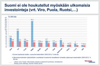 5.4
9.5
3.6
15.1
2.6
3.7
2.7
4
1.2
2
1.1
3.4 3.3
2.8 2.7 2.3 2.2 2.1
1.4 1.4 1 0.9
0
1
2
3
4
5
6
7
8
9
10
11
12
13
14
15
16
17
Suorat sijoitukset sisään, vuosivirta keskimäärin 2003-2012, % bkt:sta
Ulkomaisomisteisten tytäryhtiöiden vuosittaiset investoinnit aineelliseen kiinteään pääomaan keskimäärin 2003-2012, %
bkt:sta
Suomi ei ole houkutellut myöskään ulkomaisia
investointeja (vrt. Viro, Puola, Ruotsi,…)
Lähde: Leino Topias: Ulkomaisten yritysten investoinnit Suomessa; viimeaikainen
kehitys ja sen tulkintoja, Suomen Pankki (2015)
% bkt:sta
11.5.2016
 