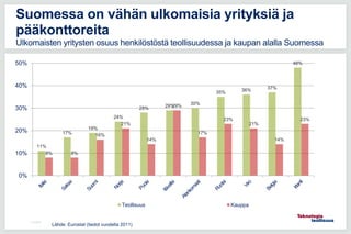 11%
17%
19%
24%
28% 29% 30%
35% 36% 37%
48%
8% 8%
16%
21%
14%
29%
17%
23%
21%
14%
23%
0%
10%
20%
30%
40%
50%
Teollisuus Kauppa
Suomessa on vähän ulkomaisia yrityksiä ja
pääkonttoreita
Ulkomaisten yritysten osuus henkilöstöstä teollisuudessa ja kaupan alalla Suomessa
Lähde: Eurostat (tiedot vuodelta 2011)
11.5.2016
 