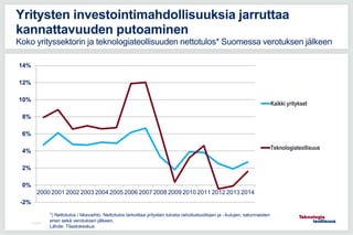 11.5.2016
Yritysten investointimahdollisuuksia jarruttaa
kannattavuuden putoaminen
Koko yrityssektorin ja teknologiateollisuuden nettotulos* Suomessa verotuksen jälkeen
-2%
0%
2%
4%
6%
8%
10%
12%
14%
2000 2001 2002 2003 2004 2005 2006 2007 2008 2009 2010 2011 2012 2013 2014
Kaikki yritykset
Teknologiateollisuus
*) Nettotulos / liikevaihto. Nettotulos tarkoittaa yritysten tulosta rahoitustuottojen ja –kulujen, satunnaisten
erien sekä verotuksen jälkeen.
Lähde: Tilastokeskus
 