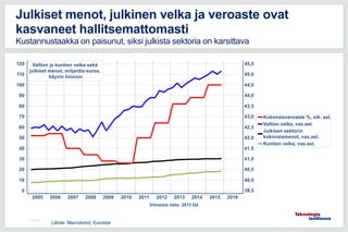 11.5.2016
Julkiset menot, julkinen velka ja veroaste ovat
kasvaneet hallitsemattomasti
Kustannustaakka on paisunut, siksi julkista sektoria on karsittava
Lähde: Macrobond, Eurostat
 