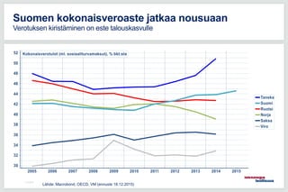 11.5.2016
Suomen kokonaisveroaste jatkaa nousuaan
Verotuksen kiristäminen on este talouskasvulle
Lähde: Macrobond, OECD, VM (ennuste 18.12.2015)
 