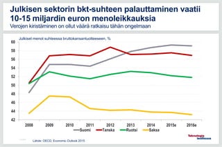 11.5.2016
Julkisen sektorin bkt-suhteen palauttaminen vaatii
10-15 miljardin euron menoleikkauksia
Verojen kiristäminen on ollut väärä ratkaisu tähän ongelmaan
42
44
46
48
50
52
54
56
58
60
2008 2009 2010 2011 2012 2013 2014 2015e 2016e
Suomi Tanska Ruotsi Saksa
Lähde: OECD, Economic Outlook 2015
Julkiset menot suhteessa bruttokansantuotteeseen, %
 