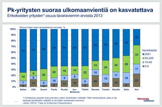 8.3.201682
Pk-yritysten suoraa ulkomaanvientiä on kasvatettava
Erikokoisten yritysten* osuus tavaraviennin arvosta 2013
4
13
3 6
11 14
5
20
7
15
6
23
7
6
8
10
9
8
9
10
15
11
19
17
14
9
20
20 16 14
22
15
24
24 29
33
75 72 69 65 64 64 63
55 54 50 46
28
0%
10%
20%
30%
40%
50%
60%
70%
80%
90%
100%
Saksa USA Suomi Puola Ruotsi Iso-
Britannia
Tšekki Ranska Tanska Itävalta Italia Viro
250+
50-249
10-49
0-9
Henkilöstöä
Osuus maan koko tavaraviennin arvosta, %
*) Vertailussa yritysten koko perustuu niiden henkilöstön määrään. Niitä vientiyrityksiä, joilta ei ole
tiedossa henkilöstön määrää, ei ole otettu vertailussa huomioon.
Lähde: OECD, Trade by Enterprise Characteristics
 