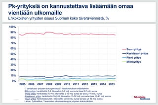 0%
10%
20%
30%
40%
50%
60%
70%
80%
90%
100%
Suuri yritys
Keskisuuri yritys
Pieni yritys
Mikroyritys
11.5.2016
Pk-yrityksiä on kannustettava lisäämään omaa
vientiään ulkomaille
Erikokoisten yritysten osuus Suomen koko tavaraviennistä, %
*) Vertailussa yritysten koko perustuu Tilastokeskuksen määritelmiin:
-Mikroyritys: henkilöstöä 0-9, liikevaihto 0-2 milj. euroa tai tase 0-2 milj. euroa
-Pieni yritys: henkilöstöä 10-49, liikevaihto 2-10 milj. euroa tai tase 2-10 milj. euroa
-Keskisuuri yritys: henkilöstöä 50-249, liikevaihto 10-50 milj. euroa tai tase 10-43 milj. euroa
-Suuri yritys: henkilöstöä 250-, liikevaihto yli 50 milj. euroa tai tase yli 43 milj. euroa.
Lähde: Tullihallitus, Tavaroiden ulkomaankauppa yritysten kokoluokittain
 