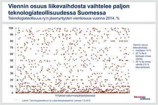 0
10
20
30
40
50
60
70
80
90
100
11.5.2016
Viennin osuus liikevaihdosta vaihtelee paljon
teknologiateollisuudessa Suomessa
Teknologiateollisuus ry:n jäsenyritysten vientiosuus vuonna 2014, %
Lähde: Teknologiateollisuus ry:n jäsentietojärjestelmä / päivitys 7.8.2015
Yritykset satunnaisjärjestyksessä
Viennin osuus
liikevaihdosta:
• mediaani 14 %
• 22 %:lla ei
lainkaan omaa
vientiä
• 35 %:lla omaa
vientiä 0-5 %
liikevaihdosta
 