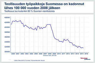 11.5.2016
Teollisuuden työpaikkoja Suomessa on kadonnut
lähes 100 000 vuoden 2008 jälkeen
Teollisuus tuo kuitenkin 80 % Suomen vientituloista
Lähde: Macrobond, Eurostat / Kansantalouden tilinpito
 
