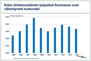 11.5.2016
Koko elinkeinoelämän työpaikat Suomessa ovat
vähentyneet tuntuvasti
1,300
1,350
1,400
1,450
1,500
1,550
2005 2006 2007 2008 2009 2010 2011 2012 2013 2014
Lähde: Tilastokeskus / Kansantalouden tilinpito
Tuhatta työpaikkaa
 