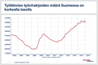 11.5.2016
Työttömien työnhakijoiden määrä Suomessa on
korkealla tasolla
Lähde: Macrobond, TEM
 