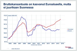 11.5.2016
Bruttokansantuote on kasvanut Euroalueella, mutta
ei juurikaan Suomessa
Lähde: Macrobond
 
