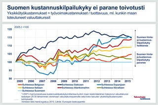 90
95
100
105
110
115
120
Suhteessa Belgiaan Suhteessa Saksaan Suhteessa Espanjaan
Suhteessa Italiaan Suhteessa Alankomaihin Suhteessa Itävaltaan
Suhteessa Suomeen
*) EKP:n harmonisoidussa kustannuskilpailukykymittarissa kunkin maan keskimääräinen toteutunut valuuttakurssi
lasketaan 20-30 tärkeimmän vientimaan valuuttakurssipainoilla sekä koko talouden yksikkötyökustannusten
kehityksellä.
Viimeisin tieto heinä-syyskuu 2015, Lähde: Euroopan keskuspankki
Suomen hinta-
ja kustannus-
kilpailukyky
heikkenee
2005,I =100
Suomen hinta-
ja kustannus-
kilpailukyky
paranee
Suomen kustannuskilpailukyky ei parane toivotusti
Yksikkötyökustannukset = työvoimakustannukset / tuottavuus, ml. kunkin maan
toteutuneet valuuttakurssit
2005 2006 2007 2008 2009 2010 2011 2012 2013 2014 2015
11.5.2016
 