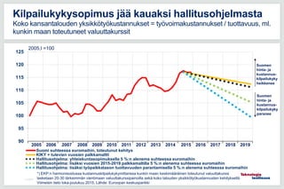 90
95
100
105
110
115
120
125
Suomi suhteessa euromaihin, toteutunut kehitys
KIKY + tulevien vuosien palkkamaltti
Hallitusohjelma: yhteiskuntasopimuksella 5 %:n alenema suhteessa euromaihin
Hallitusohjelma: lisäksi vuosien 2015-2019 palkkamaltilla 5 %:n alenema suhteessa euromaihin
Hallitusohjelma: lisäksi työpaikkatason tuottavuuden parantamisella 5 %:n alenema suhteessa euromaihin
*) EKP:n harmonisoidussa kustannuskilpailukykymittarissa kunkin maan keskimääräinen toteutunut valuuttakurssi
lasketaan 20-30 tärkeimmän vientimaan valuuttakurssipainoilla sekä koko talouden yksikkötyökustannusten kehityksellä.
Viimeisin tieto loka-joulukuu 2015, Lähde: Euroopan keskuspankki
Suomen
hinta- ja
kustannus-
kilpailukyky
heikkenee
2005,I =100
Suomen
hinta- ja
kustannus-
kilpailukyky
paranee
11.5.2016
Kilpailukykysopimus jää kauaksi hallitusohjelmasta
Koko kansantalouden yksikkötyökustannukset = työvoimakustannukset / tuottavuus, ml.
kunkin maan toteutuneet valuuttakurssit
2005 2006 2007 2008 2009 2010 2011 2012 2013 2014 2015 2016 2017 2018 2019
 
