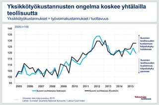 95
100
105
110
115
120
125
130
135
140
Suomi suhteessa Saksaan Suomi suhteessa Ruotsiin
11.5.2016
Yksikkötyökustannusten ongelma koskee yhtälailla
teollisuutta
Yksikkötyökustannukset = työvoimakustannukset / tuottavuus
Viimeisin tieto loka-joulukuu 2015.
Lähde: Eurostat: Quarterly National Accounts / Labour Cost Index
2005,I=100
Suomen
teollisuuden
kustannus-
kilpailukyky
heikkenee
Suomen
teollisuuden
kustannus-
kilpailukyky
paranee
 