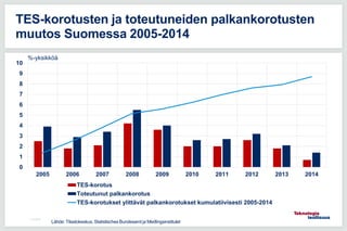 0
1
2
3
4
5
6
7
8
9
10
2005 2006 2007 2008 2009 2010 2011 2012 2013 2014
TES-korotus
Toteutunut palkankorotus
TES-korotukset ylittävät palkankorotukset kumulatiivisesti 2005-2014
11.5.2016
TES-korotusten ja toteutuneiden palkankorotusten
muutos Suomessa 2005-2014
Lähde: Tilastokeskus, Statistisches Bundesamt ja Medlingsinstitutet
%-yksikköä
 