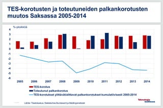 -6
-5
-4
-3
-2
-1
0
1
2
3
4
2005 2006 2007 2008 2009 2010 2011 2012 2013 2014
TES-korotus
Toteutunut palkankorotus
TES-korotukset ylittävät/alittavat palkankorotukset kumulatiivisesti 2005-2014
11.5.2016
TES-korotusten ja toteutuneiden palkankorotusten
muutos Saksassa 2005-2014
Lähde: Tilastokeskus, Statistisches Bundesamt ja Medlingsinstitutet
%-yksikköä
 