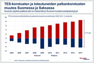 -6
-4
-2
0
2
4
6
8
10
2005 2006 2007 2008 2009 2010 2011 2012 2013 2014
Suomi Saksa
11.5.2016
TES-korotusten ja toteutuneiden palkankorotusten
muutos Suomessa ja Saksassa
Suomen jäykkä palkkamalli on heikentänyt Suomen kustannuskilpailukykyä
Lähde: Tilastokeskus, Statistisches Bundesamt ja Medlingsinstitutet
13 %-yks.
TES-korotukset ylittävät/alittavat palkankorotukset kumulatiivisesti 2005-2014, %-yksikköä.
 