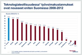 Teknologiateollisuudessa* työvoimakustannukset
ovat nousseet eniten Suomessa 2008-2012
11.5.2016
18.5
17.7 17.6
14.8
13.4
12.7
11.9 11.8 11.6
10.1 9.9
8.9
7.1
1.1
-0.7 -3.2
-6
-4
-2
0
2
4
6
8
10
12
14
16
18
20
Muutos 2008-2012, %
*) Pl. metallien jalostus, tietotekniikka-ala sekä suunnittelu- ja konsultointi
Lähde: Eurostat
 