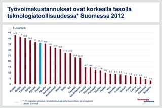 Työvoimakustannukset ovat korkealla tasolla
teknologiateollisuudessa* Suomessa 2012
11.5.2016
42.5
41.5
40.6
38.5
37 36.3 35.6
33.2
31.9
30.9
27.5 27.3
23.4 22.9
14.7 14.6
12.4 11.8
10.2
9.3 9.1 8.7 7.9 7.4
6.5 6.3
4.5
3.3
0
5
10
15
20
25
30
35
40
45
Euroa/tunti
*) Pl. metallien jalostus, tietotekniikka-ala sekä suunnittelu- ja konsultointi
Lähde: Eurostat
 