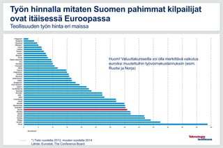 11.5.2016
Työn hinnalla mitaten Suomen pahimmat kilpailijat
ovat itäisessä Euroopassa
Teollisuuden työn hinta eri maissa
0 5 10 15 20 25 30 35 40 45 50 55 60 65
Norja
Sveitsi*
Belgia
Tanska
Ruotsi
Saksa
Ranska
Suomi
Australia*
Alankomaat
Itävalta
Irlanti
Luxemburg
Italia
USA *
Kanada*
Espanja
Iso-Britannia
Japani*
Uusi Seelanti*
Singapore*
Israel*
Etelä-Korea*
Slovenia
Kreikka
Argentiina*
Cypros
Malta
Portugali
Slovakia
Viro
Tšekin tasavalta
Puola
Brasilia*
Unkari
Taiwan*
Liettua
Latvia
Meksiko*
Romania
Bulgaria
Filippiinit*
Euroa/tunti
Huom! Valuuttakursseilla voi olla merkittävä vaikutus
euroiksi muutettuihin työvoimakustannuksiin (esim.
Ruotsi ja Norja)
*) Tieto vuodelta 2013, muuten vuodelta 2014
Lähde: Eurostat, The Conference Board
 